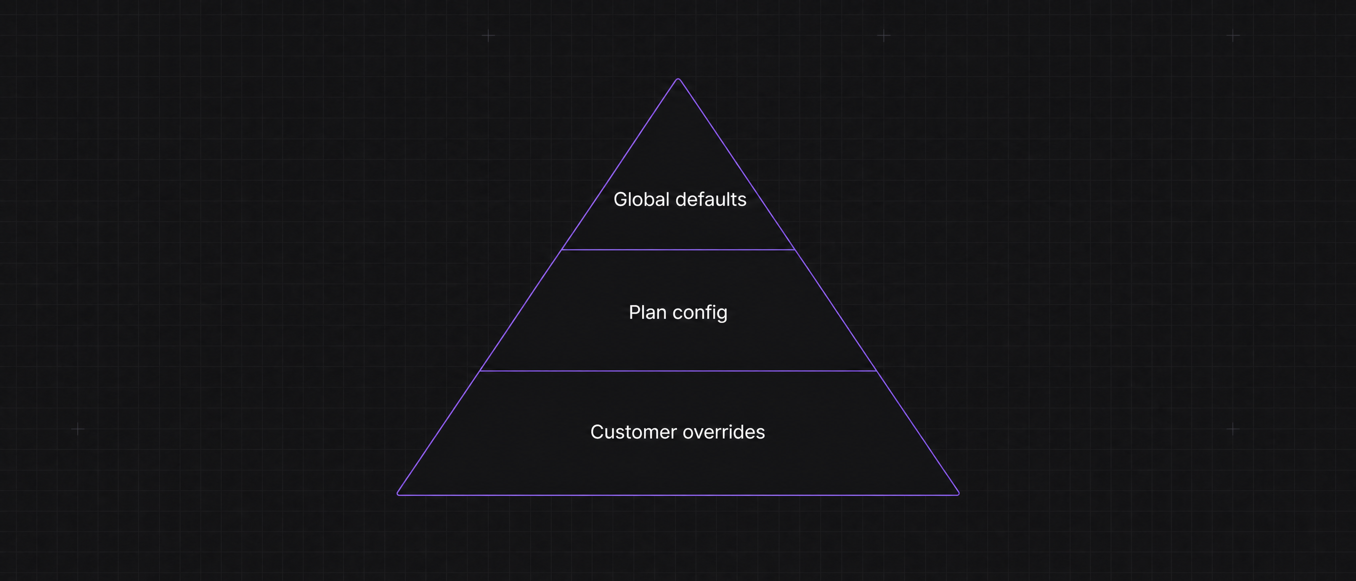 Configuration applied at global, plan, and customer levels