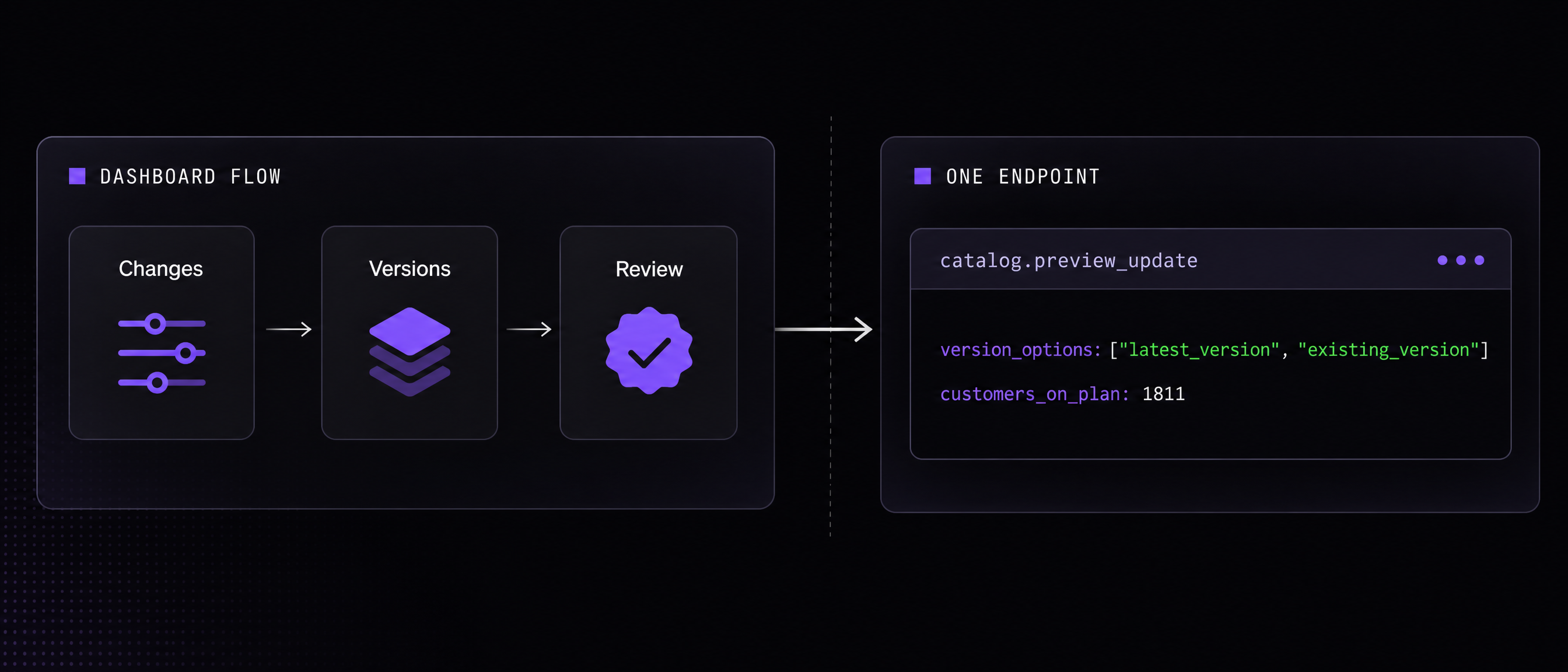 Condensing multiple endpoints into one