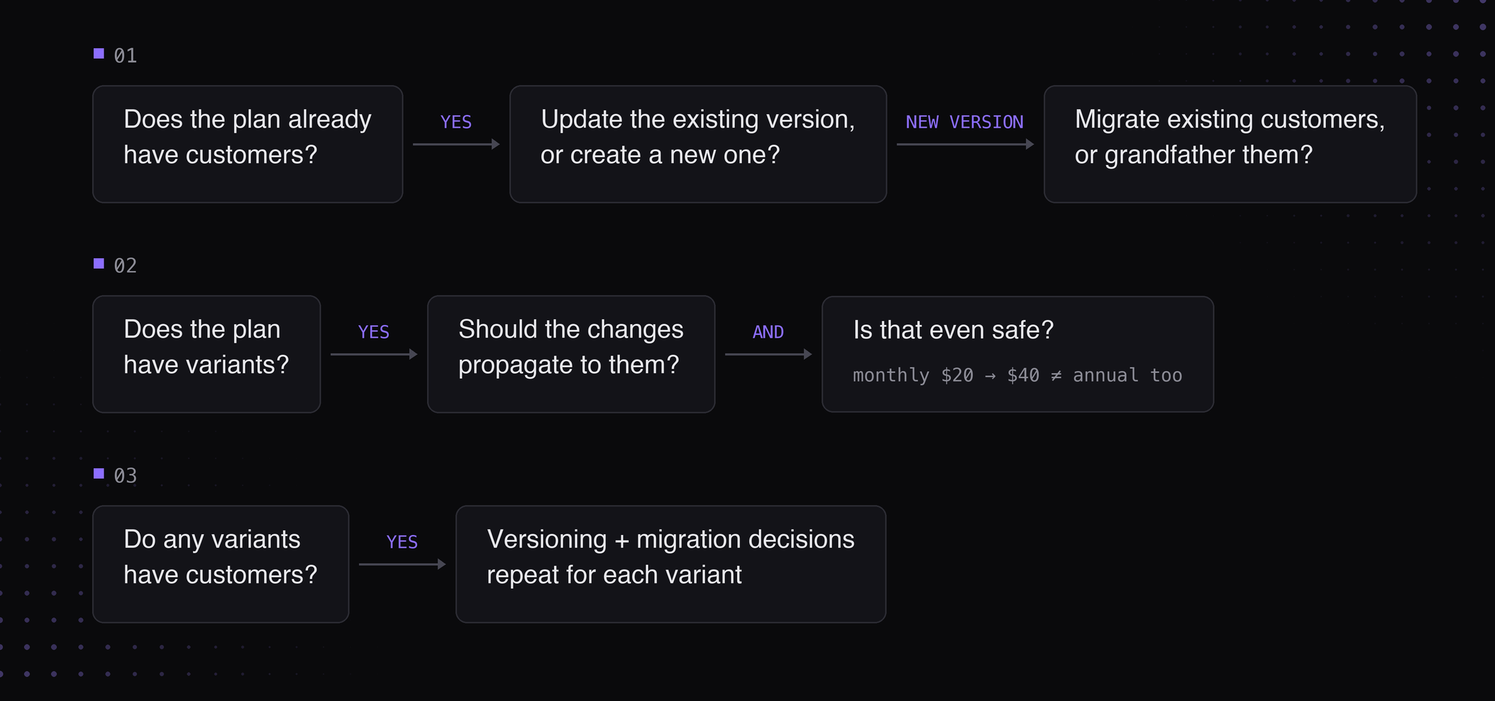 Decision tree for updating a plan