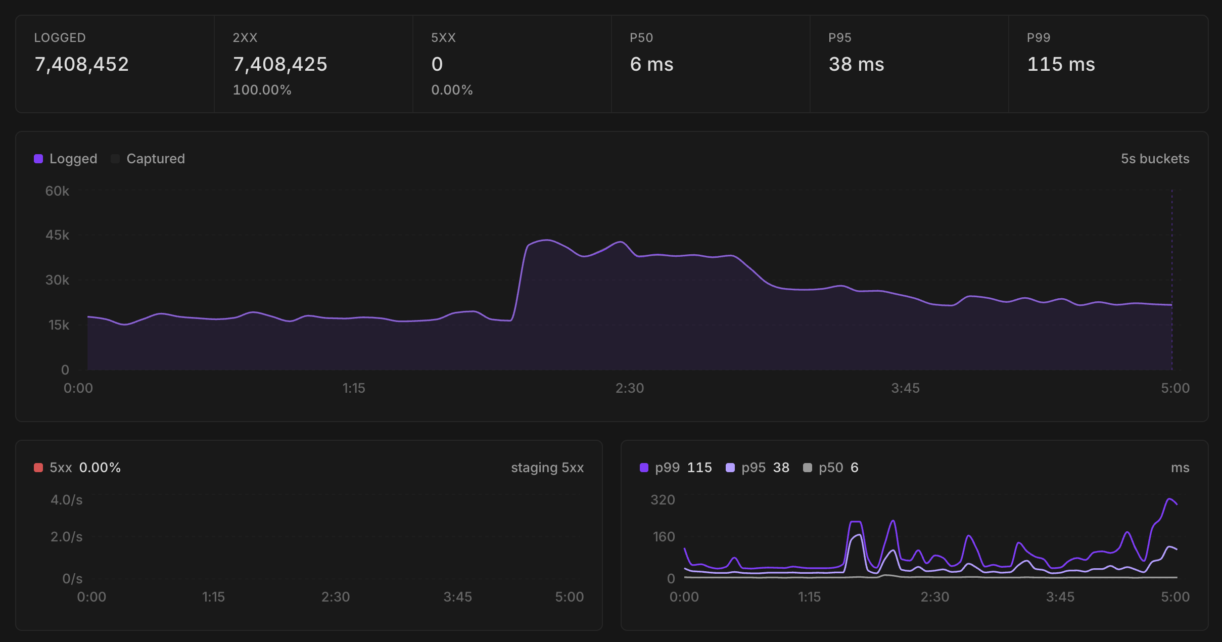Load test results at 4× peak production traffic, showing zero 5xx errors and 115 ms p99 latency