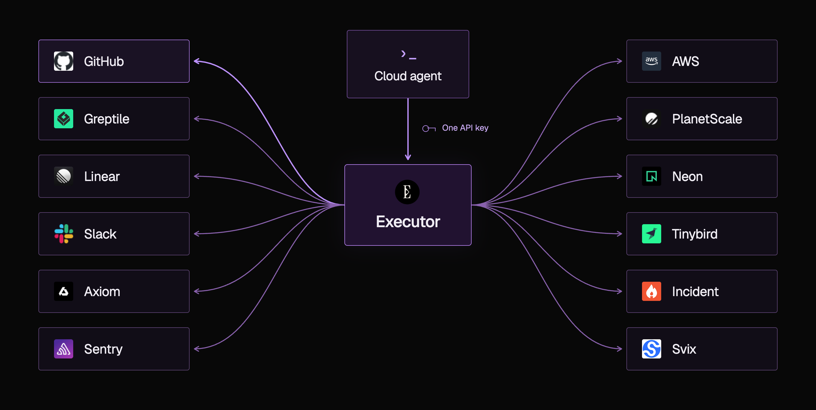 A cloud agent connects through Executor, which branches out to each engineering tool