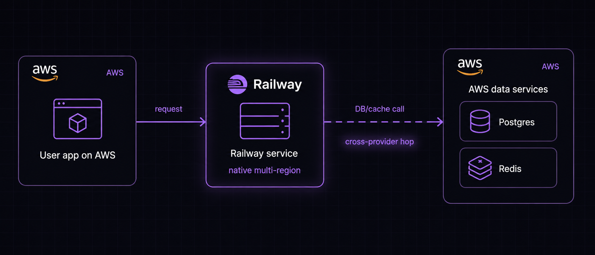 Railway AWS data hop