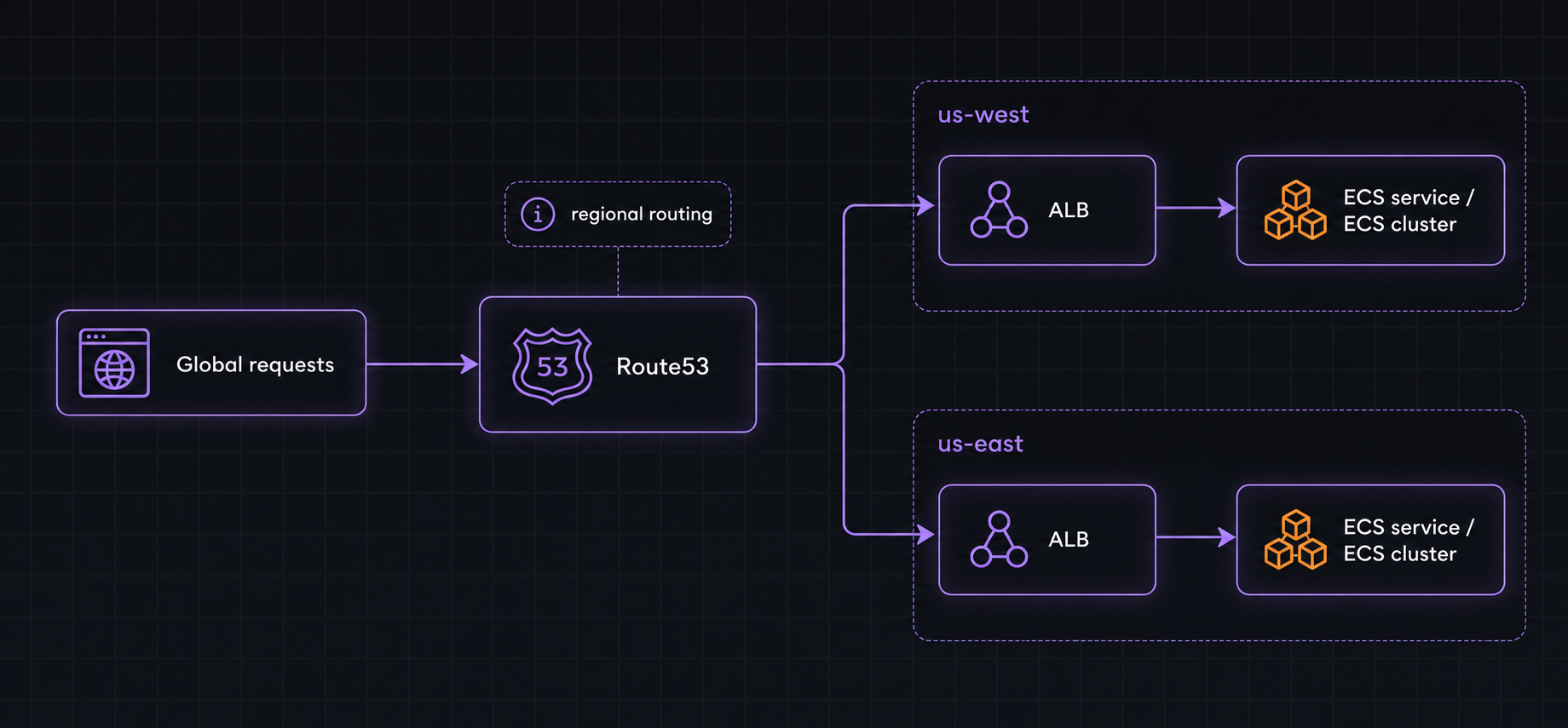 Route53 ECS regional routing