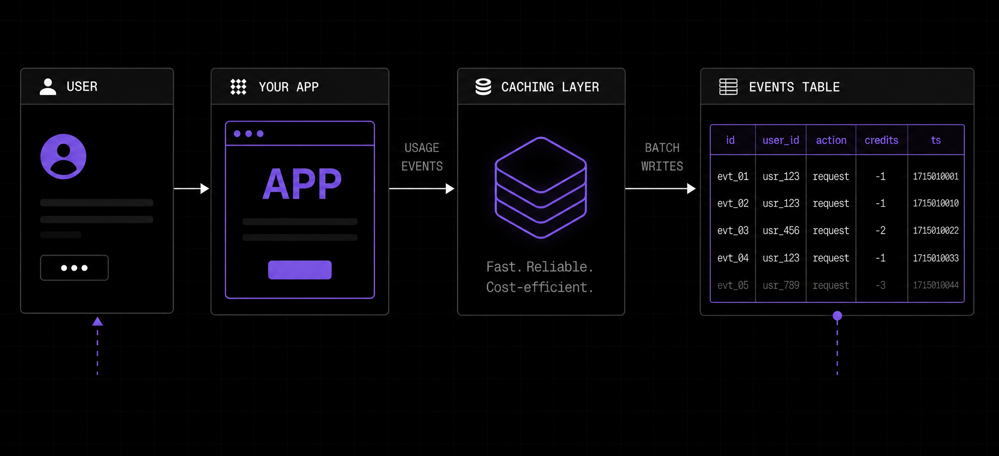 Credit balance cache and events table architecture